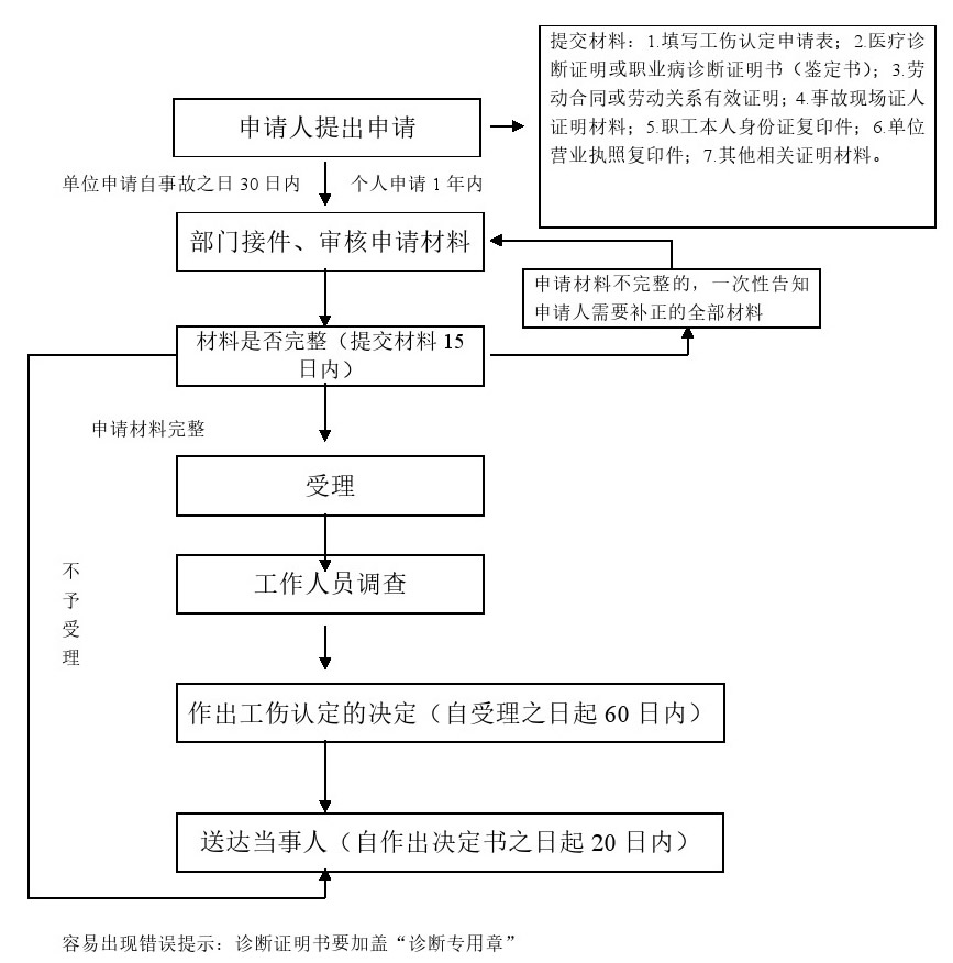 办理工伤认定(图1)