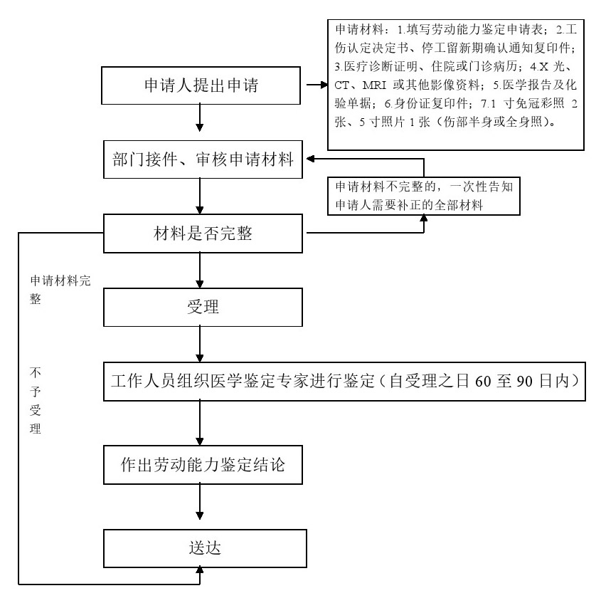 办理工伤认定(图2)