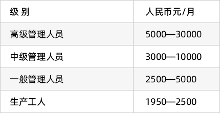 武清开发区工资水平(图1)