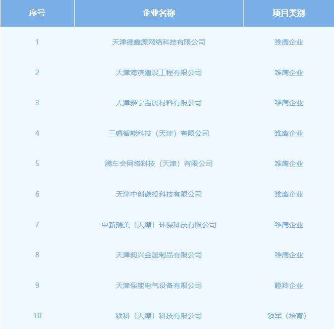 +10！武清开发区梯度培育不断取得新成果(图2)