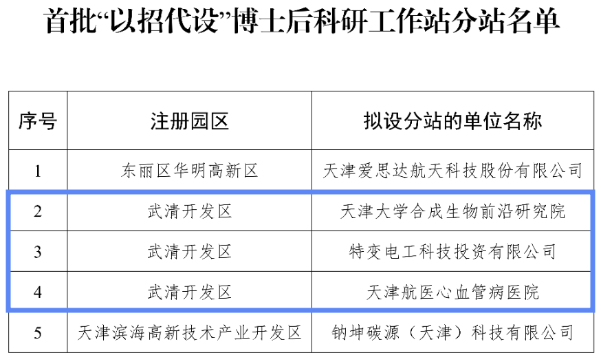 博士后工作站分站 武清开发区+3！(图1)