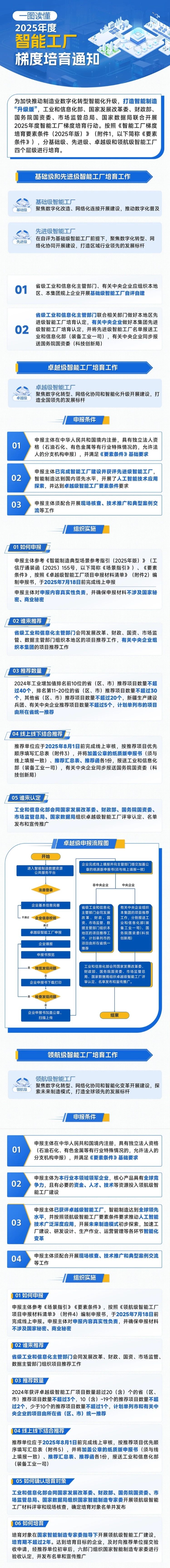 【政策速递】一图读懂2025年度智能工厂梯度培育行动通知(图1)