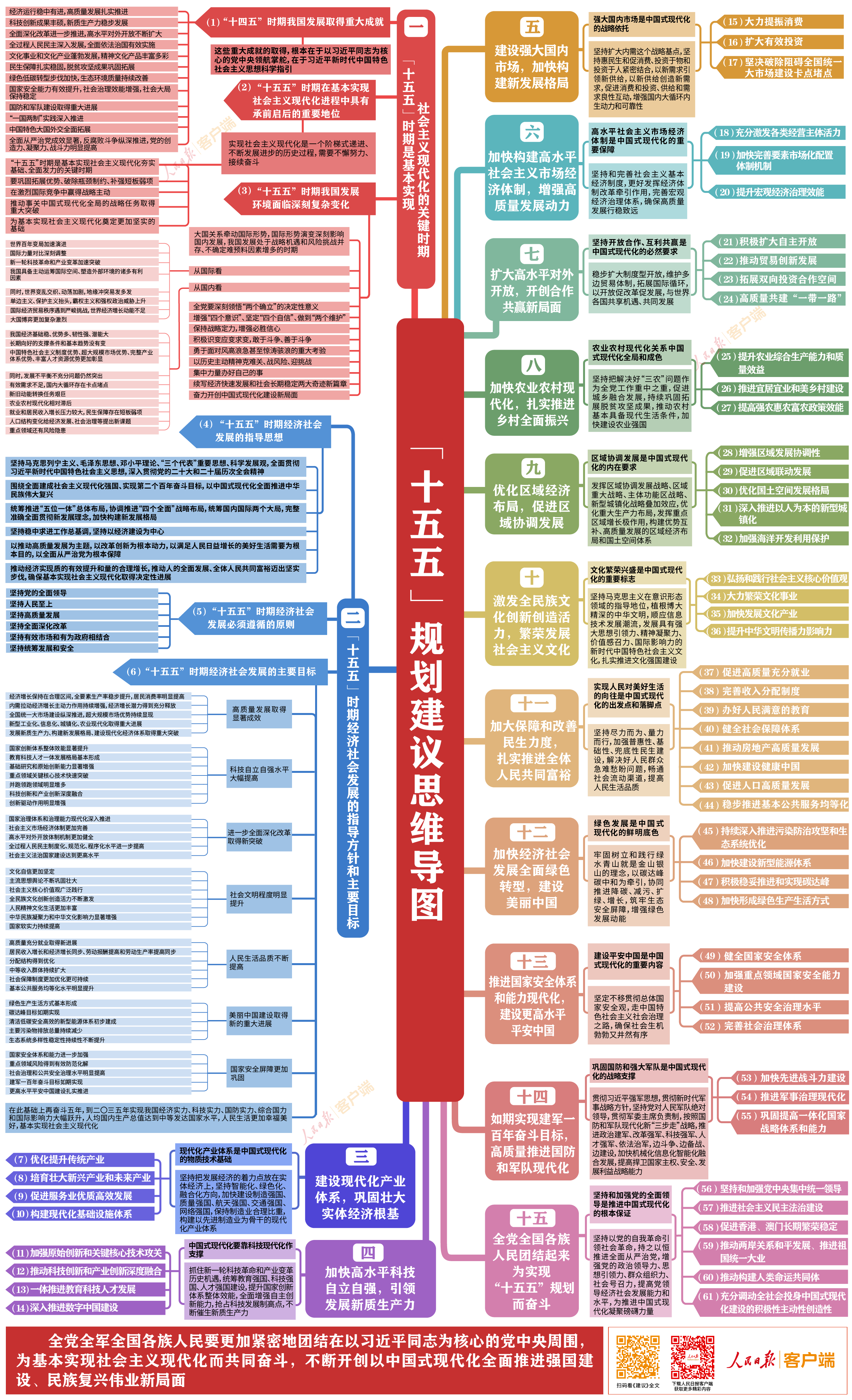 收藏学习！“十五五”规划建议思维导图(图1)