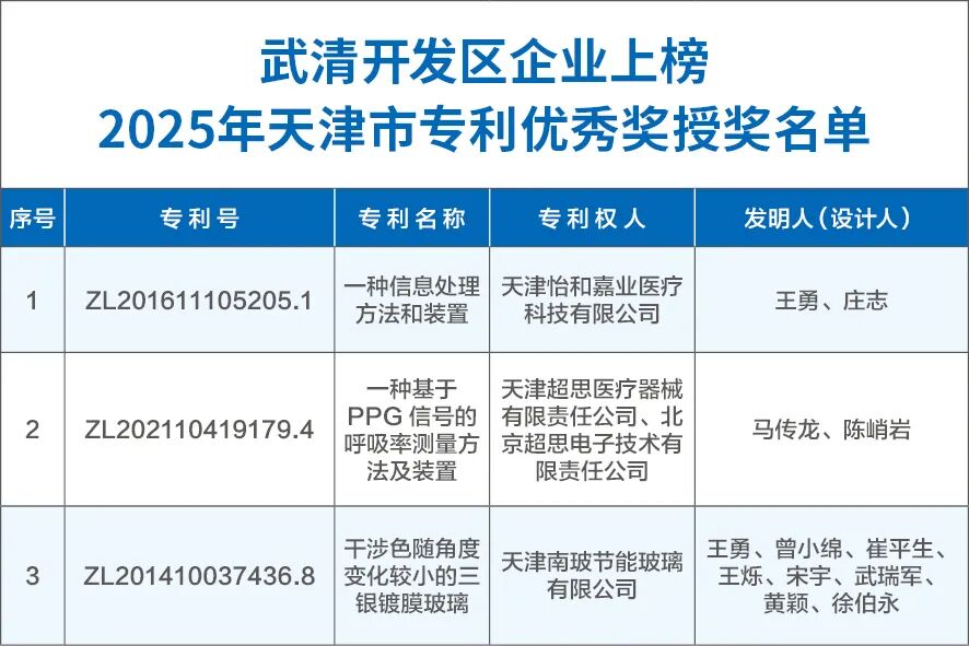 天津市专利优秀奖！园区这3家企业榜上有名！(图1)