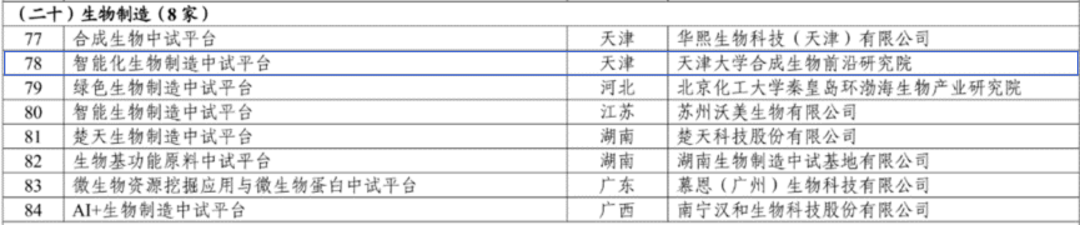 国家级平台落地培育！生物制造产业再添新动能(图1)