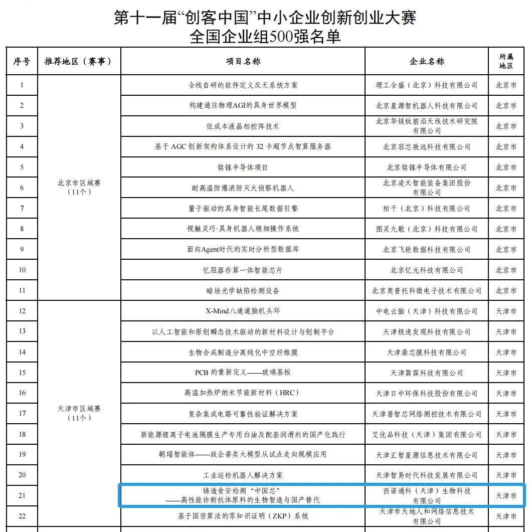 全国企业组500强!西诺通科铸造食安检测“中国芯”(图1)